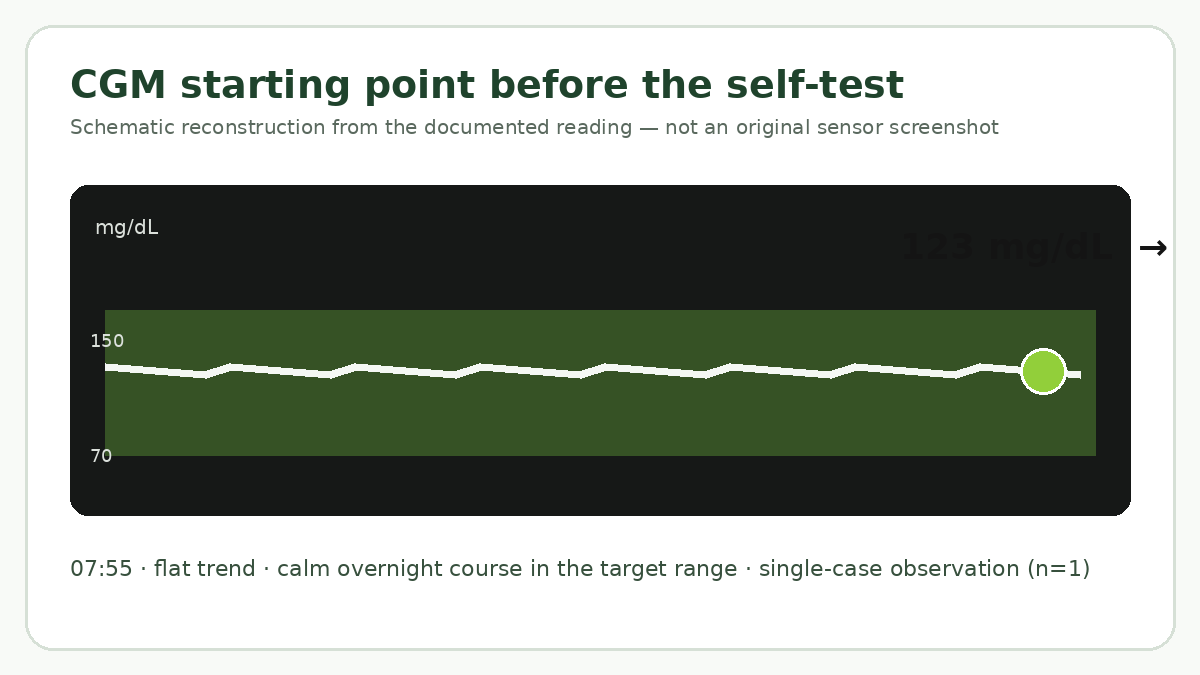 CGM starting point at 07:55