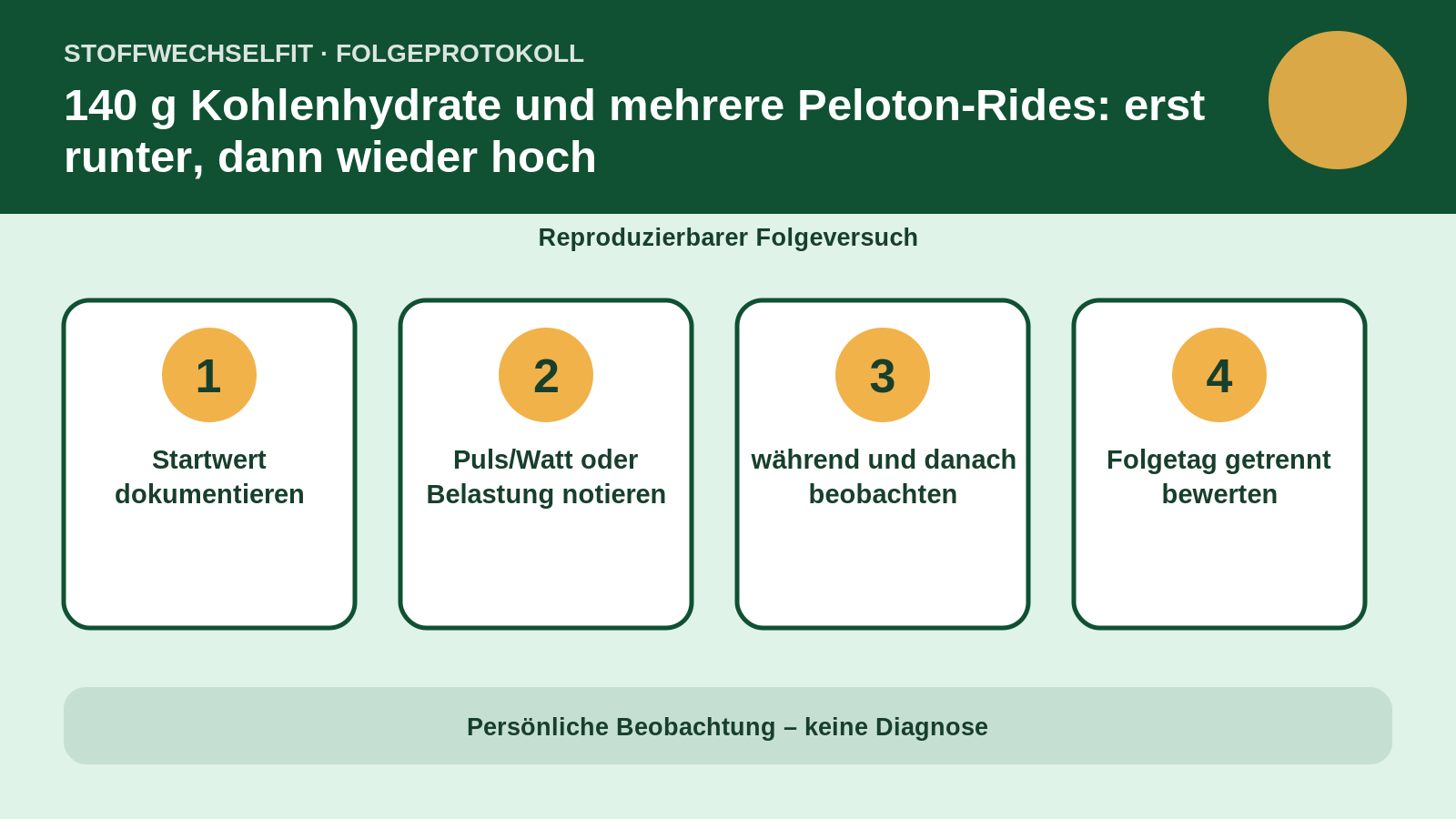 Folgeprotokoll für 140 g Kohlenhydrate und mehrere Peloton-Rides: erst runter, dann wieder hoch