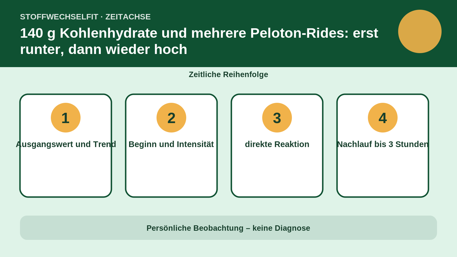 Zeitachse für 140 g Kohlenhydrate und mehrere Peloton-Rides: erst runter, dann wieder hoch