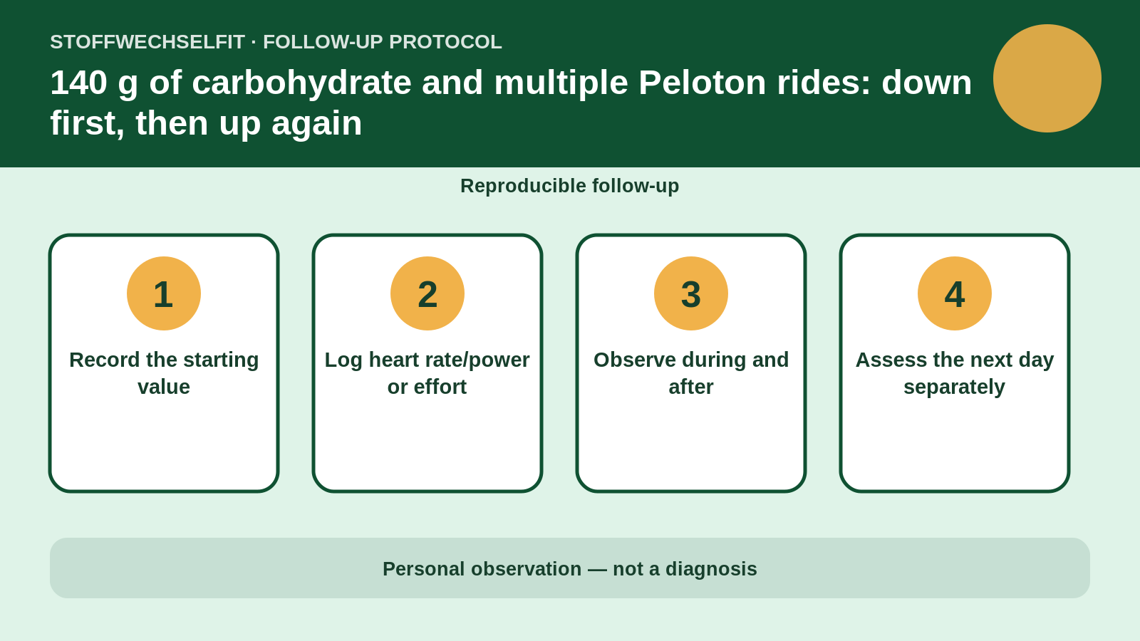 Follow-up protocol for 140 g of carbohydrate and multiple Peloton rides: down first, then up again