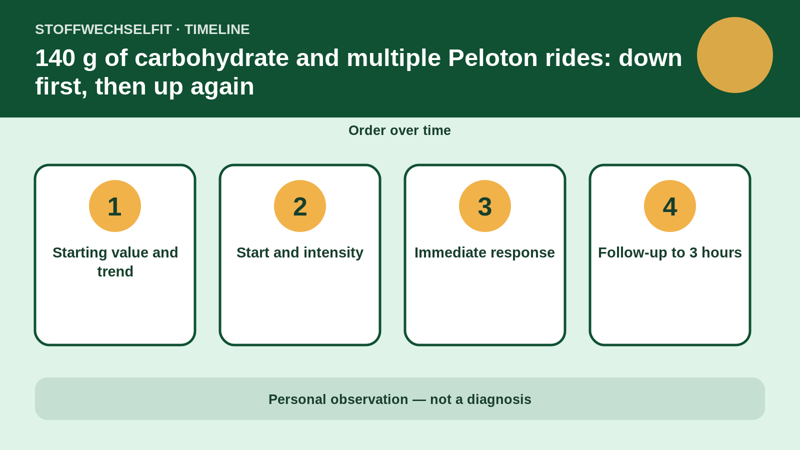 Timeline for 140 g of carbohydrate and multiple Peloton rides: down first, then up again