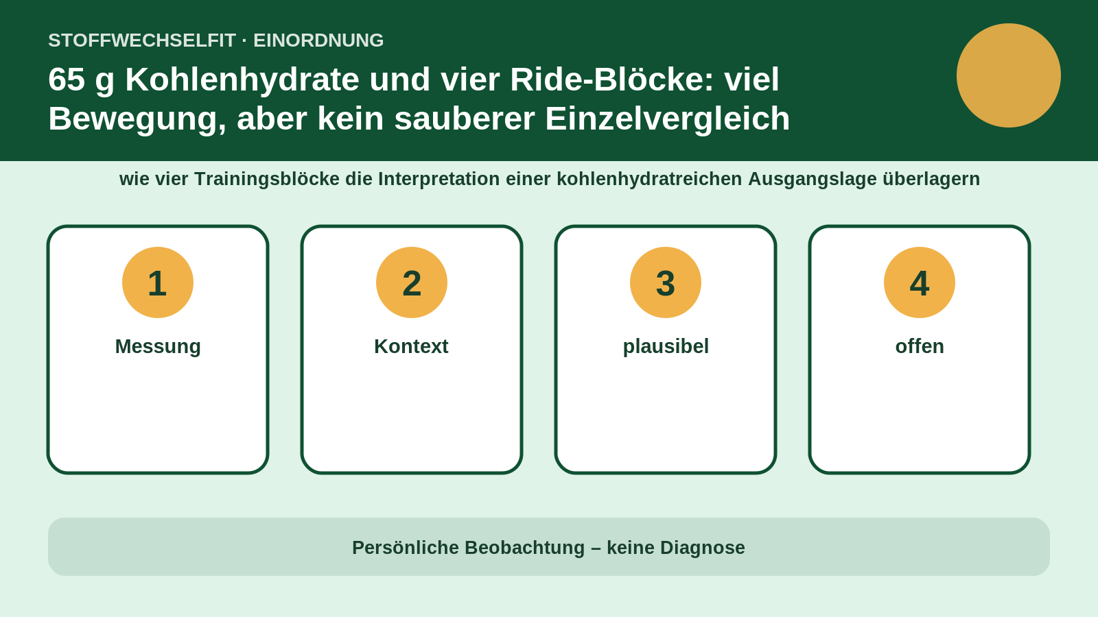 Artikelspezifische Einordnung zu 65 g Kohlenhydrate und vier Ride-Blöcke: viel Bewegung, aber kein sauberer Einzelvergleich