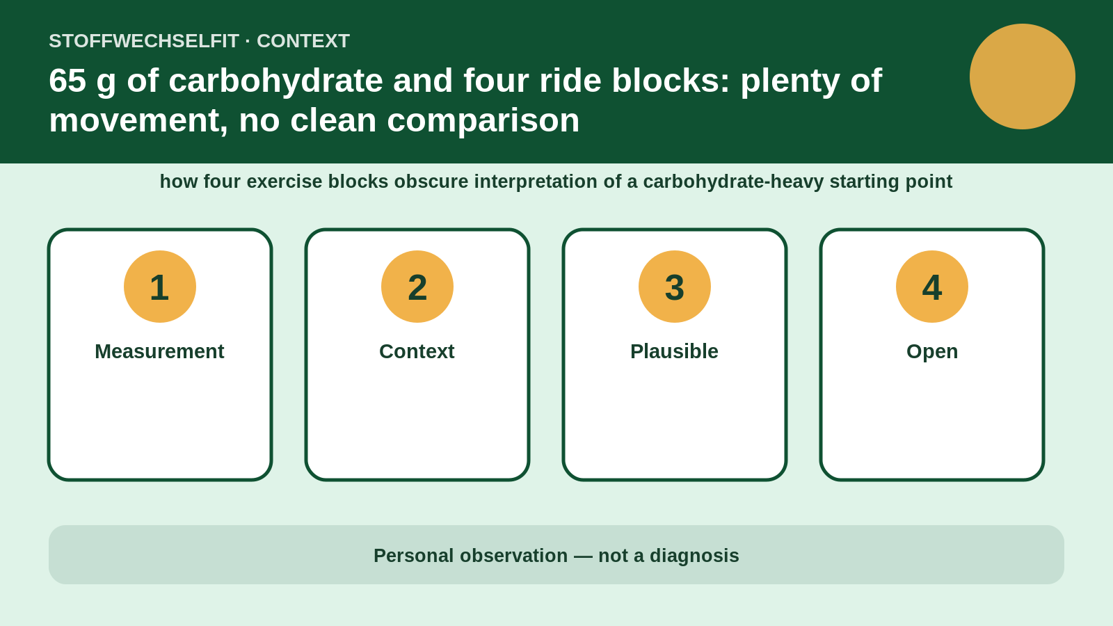 Article-specific context for 65 g of carbohydrate and four ride blocks: plenty of movement, no clean comparison