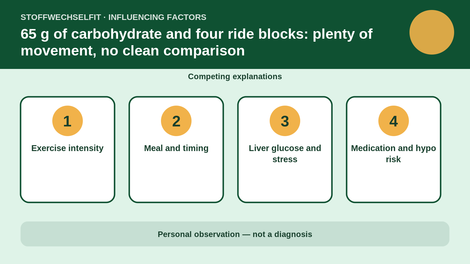 Influencing factors for 65 g of carbohydrate and four ride blocks: plenty of movement, no clean comparison