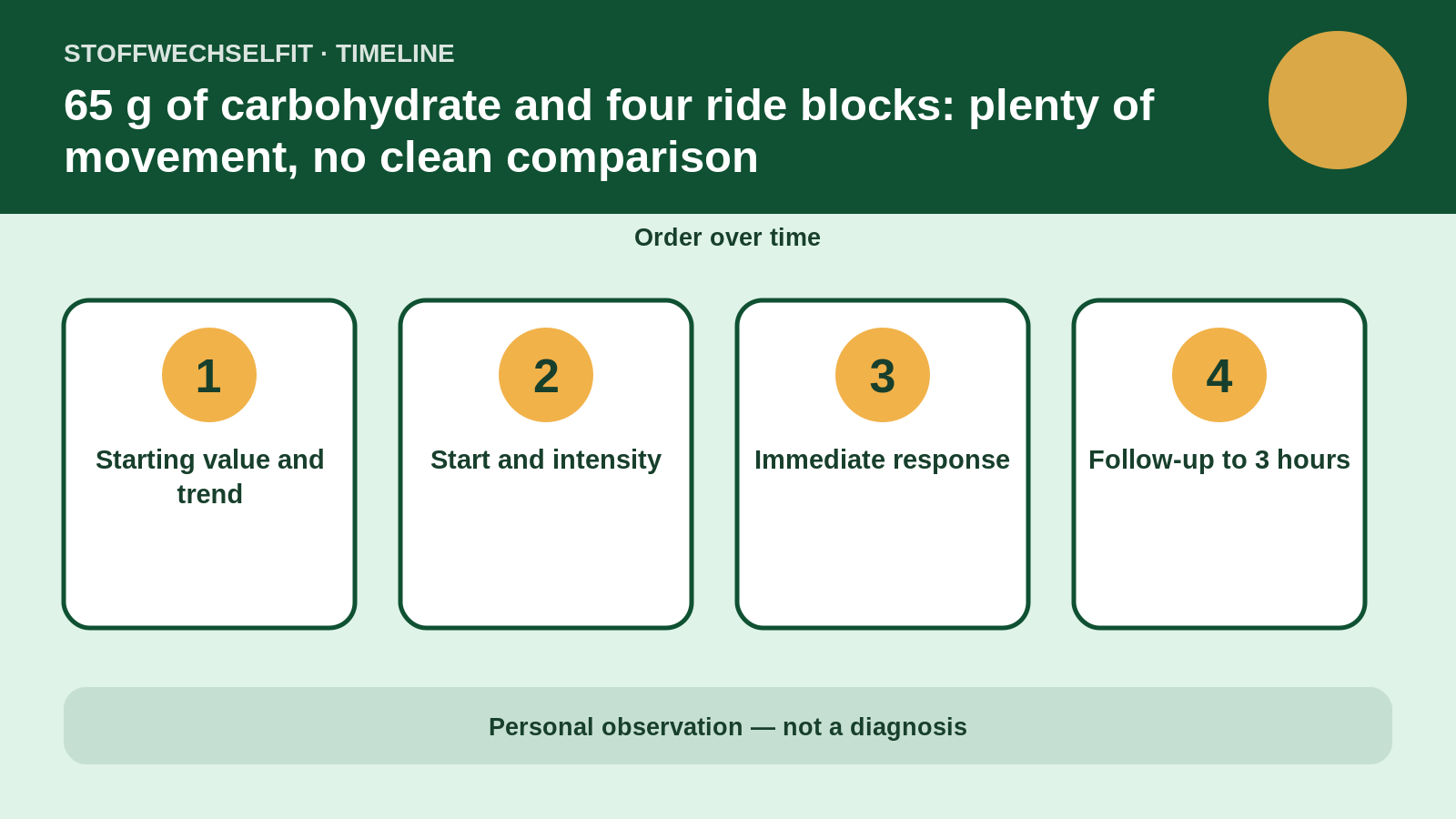 Timeline for 65 g of carbohydrate and four ride blocks: plenty of movement, no clean comparison