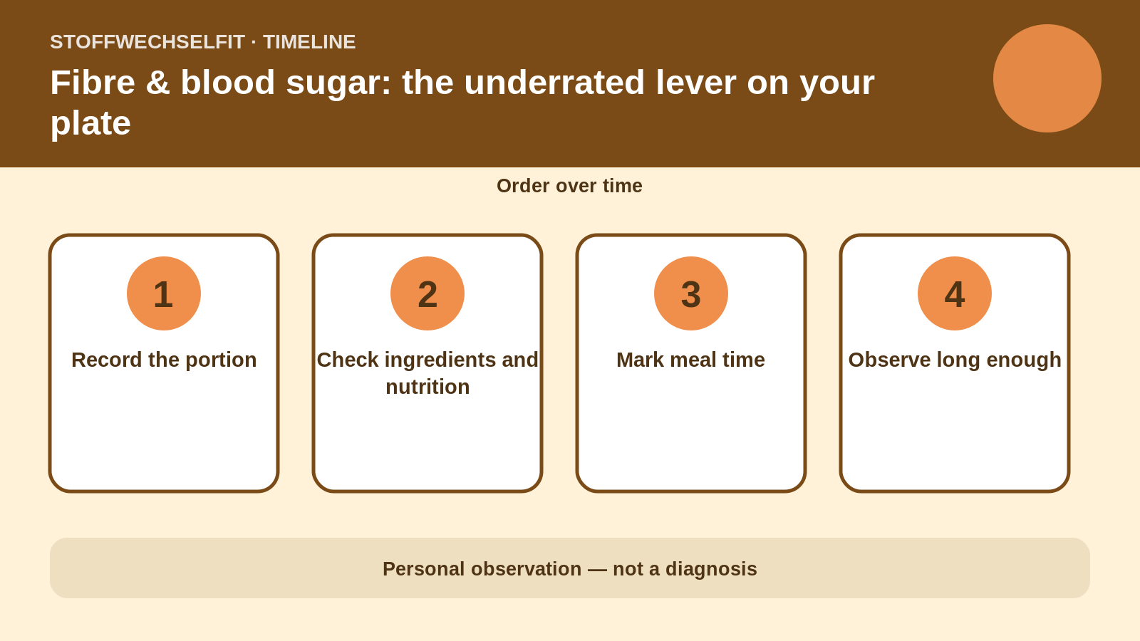 Timeline for Fibre & blood sugar: the underrated lever on your plate