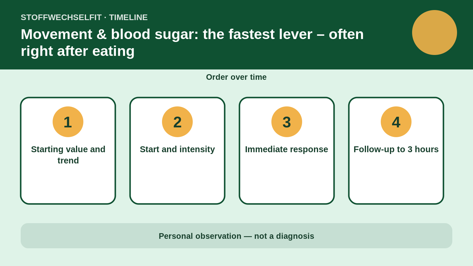 Timeline for Movement & blood sugar: the fastest lever – often right after eating