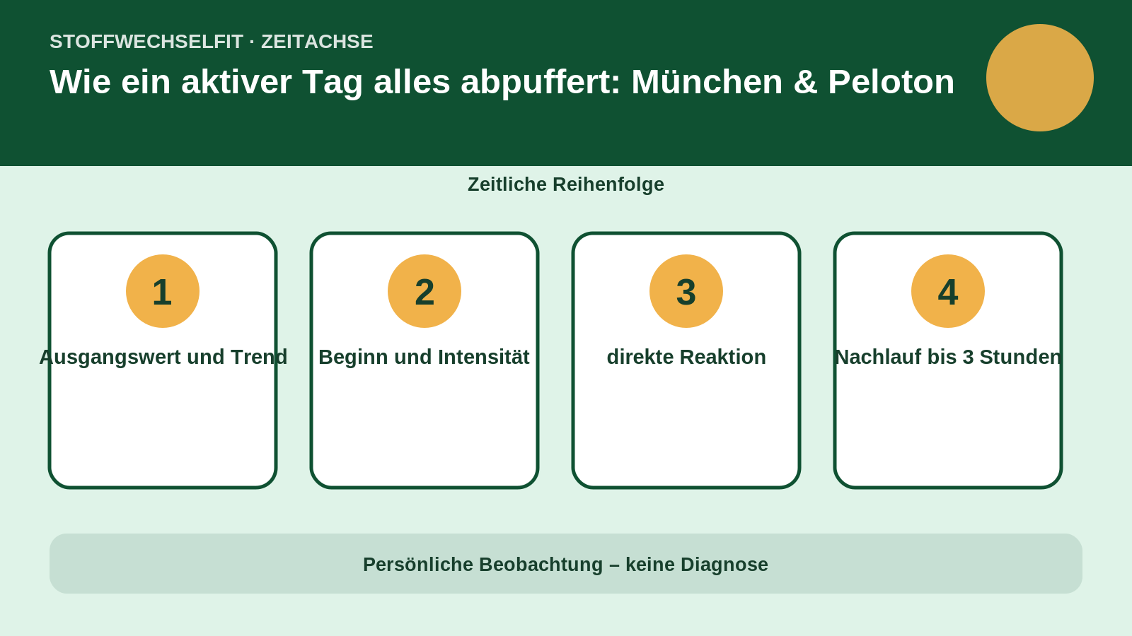 Zeitachse für Wie ein aktiver Tag alles abpuffert: München & Peloton