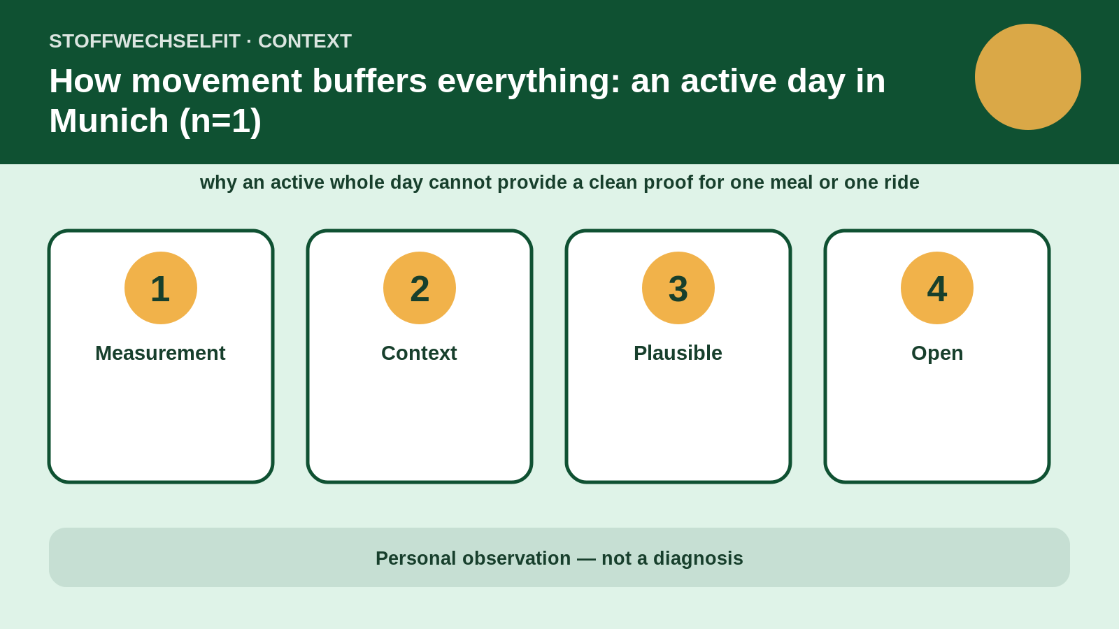 Article-specific context for How movement buffers everything: an active day in Munich (n=1)