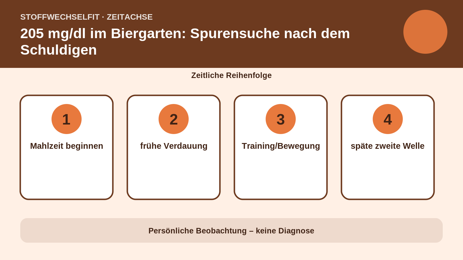 Zeitachse für 205 mg/dl im Biergarten: Spurensuche nach dem Schuldigen