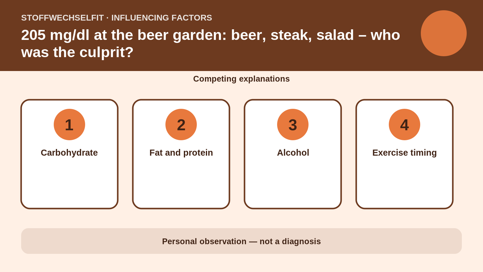 Influencing factors for 205 mg/dl at the beer garden: beer, steak, salad – who was the culprit?