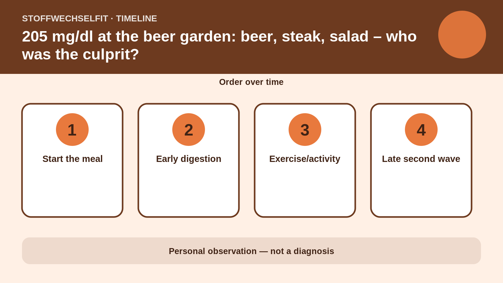 Timeline for 205 mg/dl at the beer garden: beer, steak, salad – who was the culprit?
