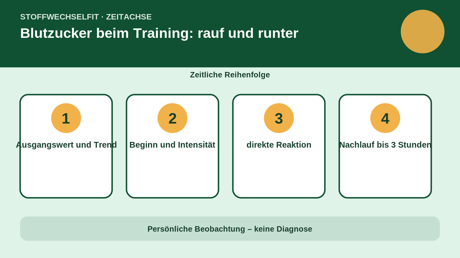 Zeitachse für Blutzucker beim Training: rauf und runter