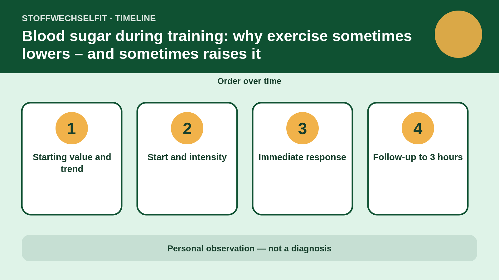 Timeline for Blood sugar during training: why exercise sometimes lowers – and sometimes raises it