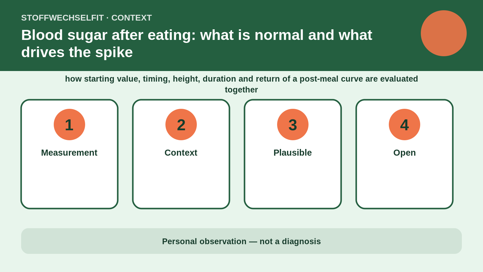 Article-specific context for Blood sugar after eating: what is normal and what drives the spike