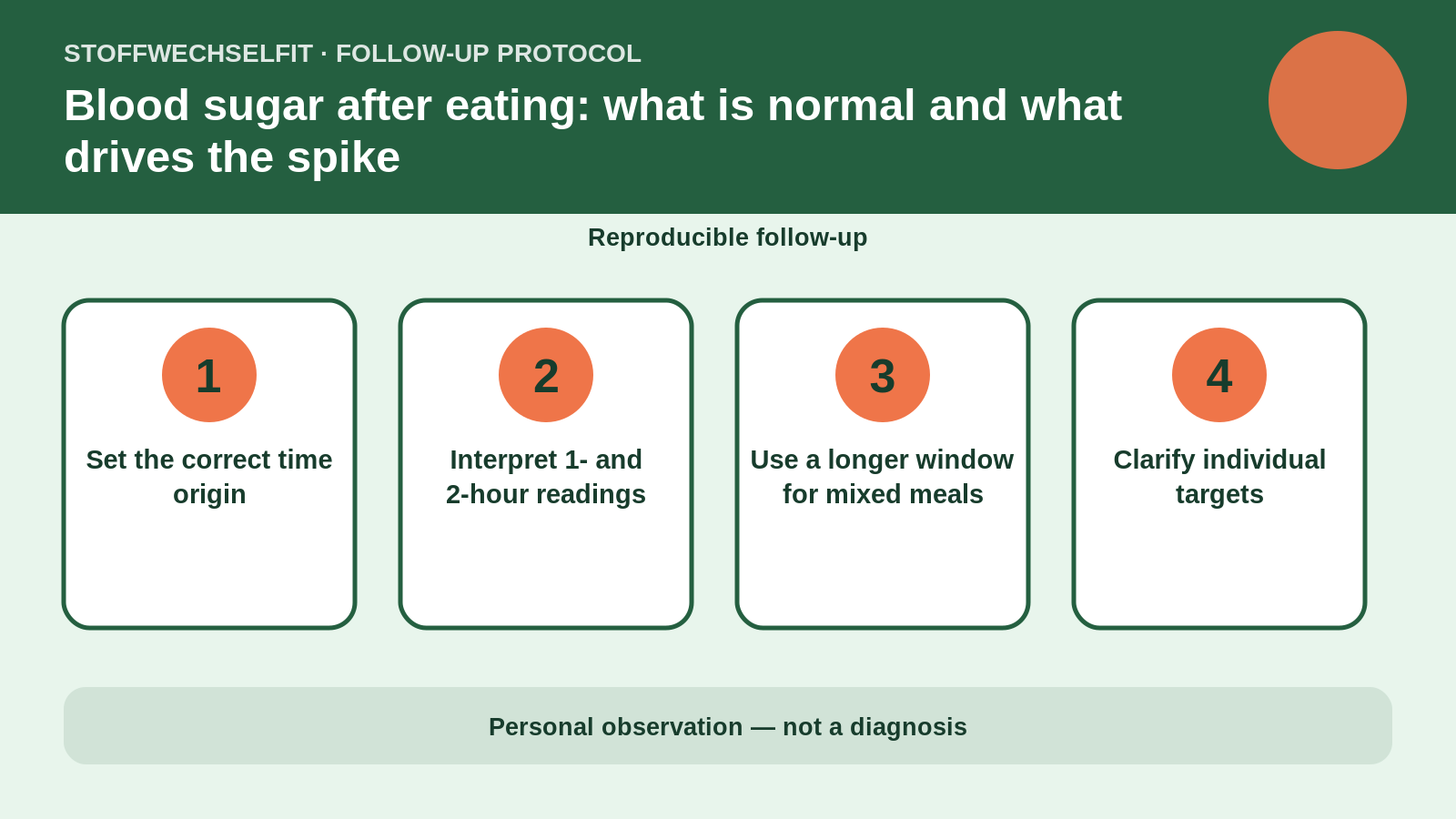 Follow-up protocol for Blood sugar after eating: what is normal and what drives the spike