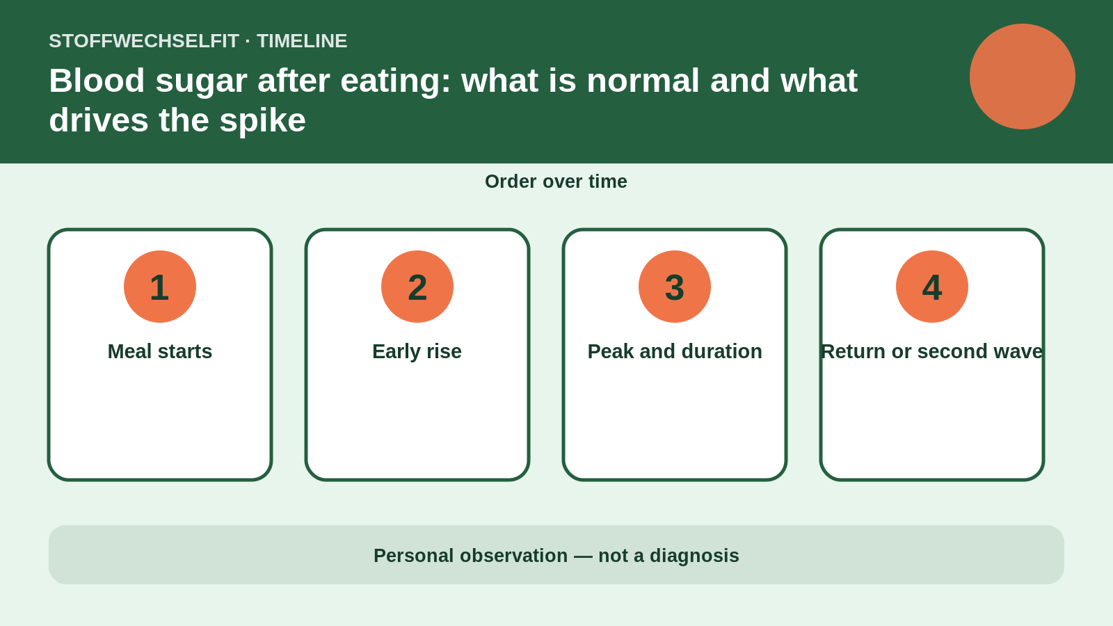 Timeline for Blood sugar after eating: what is normal and what drives the spike