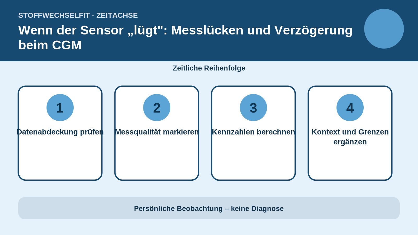 Zeitachse für Wenn der Sensor „lügt": Messlücken und Verzögerung beim CGM