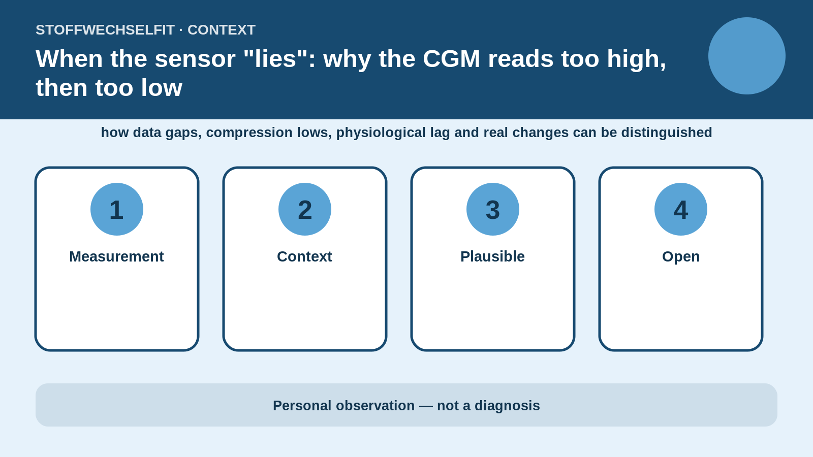 Article-specific context for When the sensor "lies": why the CGM reads too high, then too low