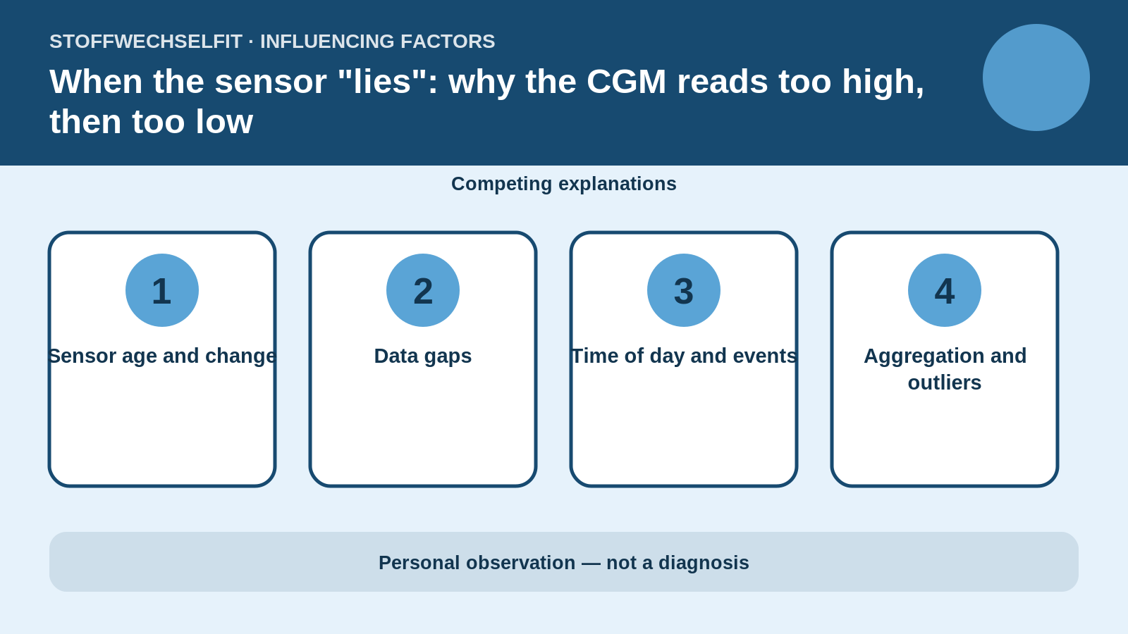 Influencing factors for When the sensor "lies": why the CGM reads too high, then too low