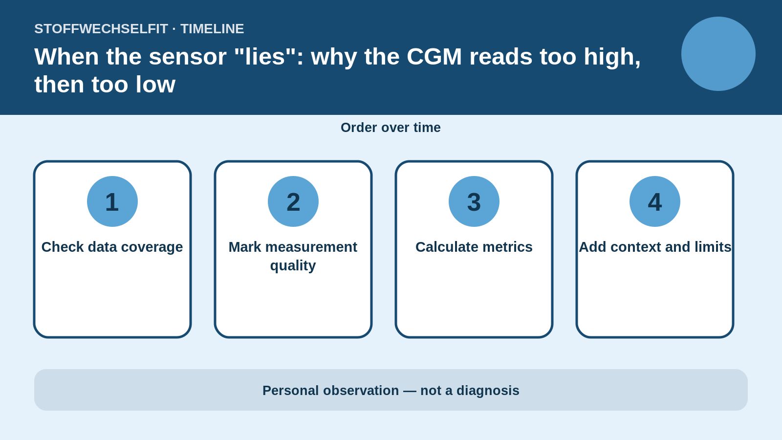 Timeline for When the sensor "lies": why the CGM reads too high, then too low