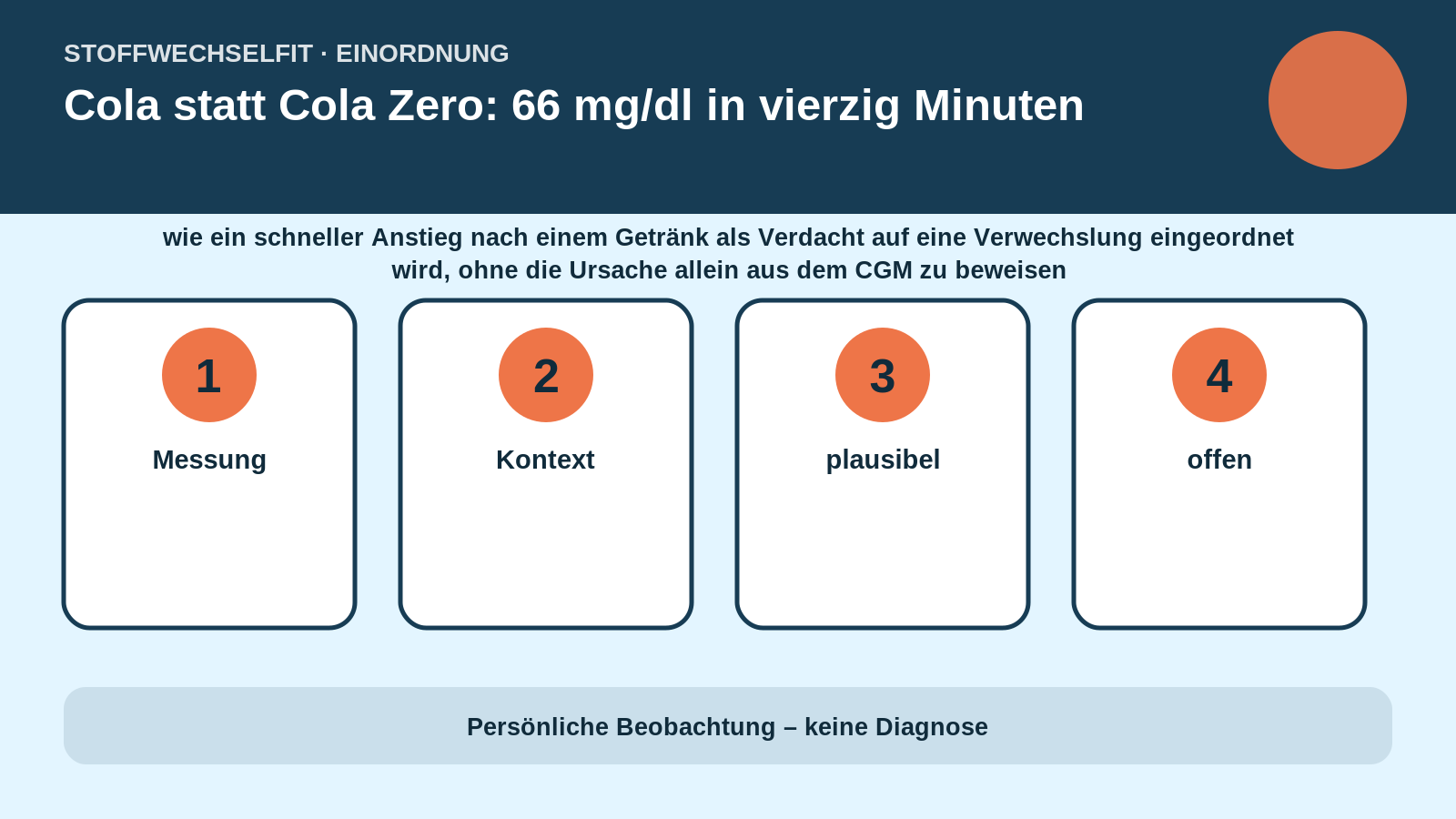 Artikelspezifische Einordnung zu Cola statt Cola Zero: 66 mg/dl in vierzig Minuten