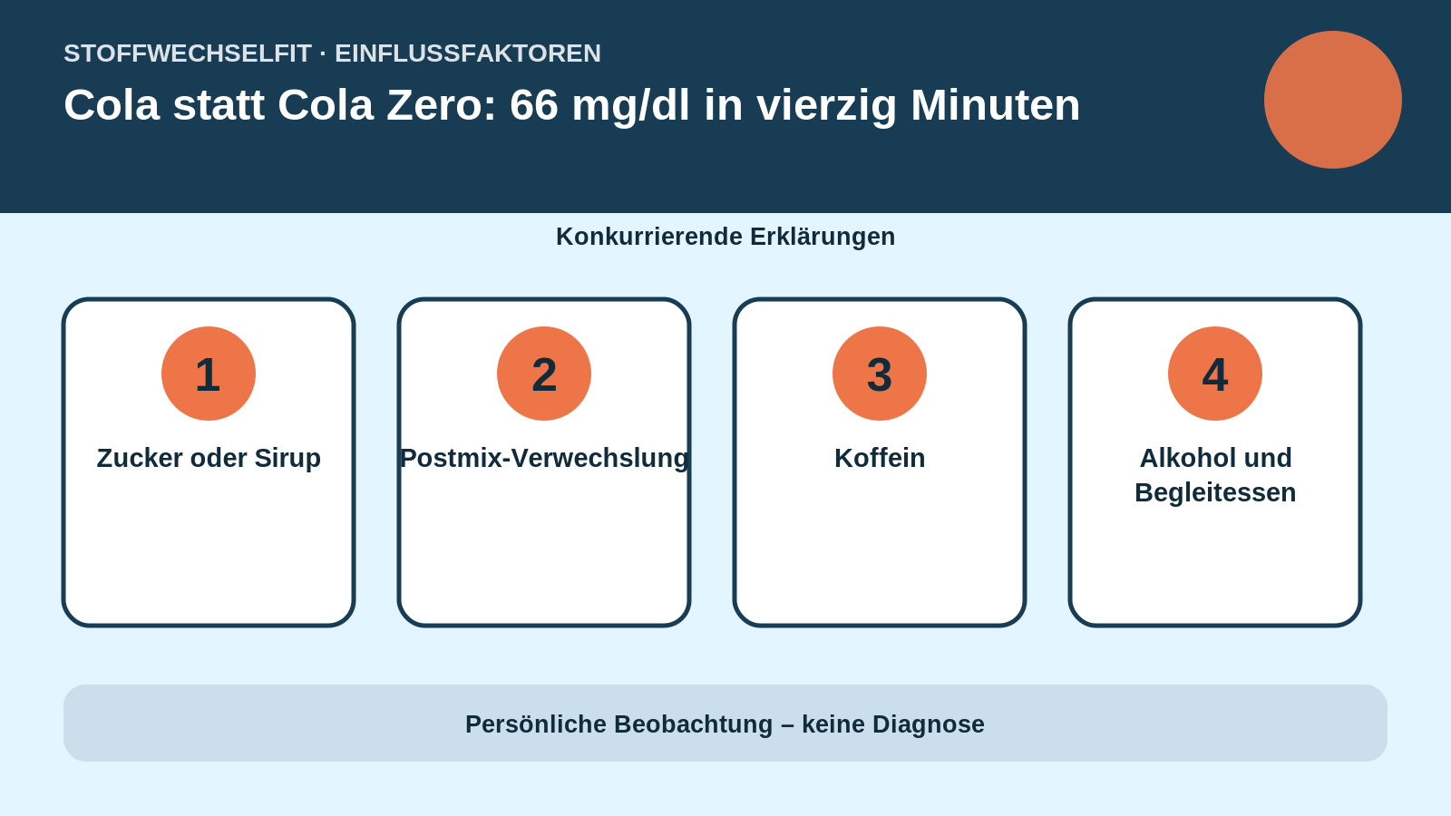 Einflussfaktoren für Cola statt Cola Zero: 66 mg/dl in vierzig Minuten