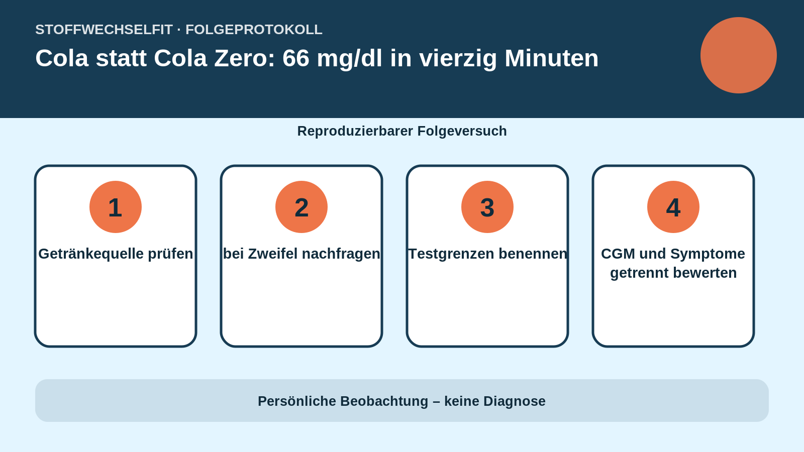 Folgeprotokoll für Cola statt Cola Zero: 66 mg/dl in vierzig Minuten