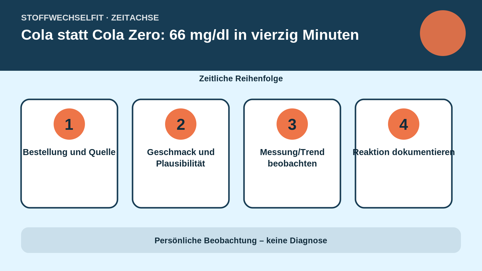 Zeitachse für Cola statt Cola Zero: 66 mg/dl in vierzig Minuten