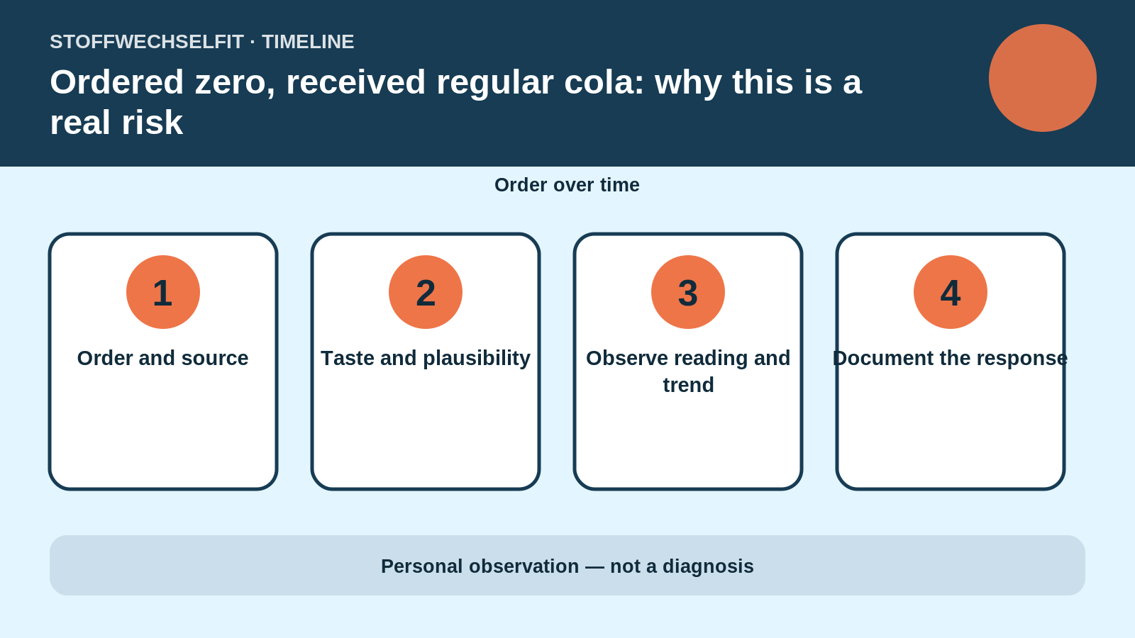 Timeline for Ordered zero, received regular cola: why this is a real risk