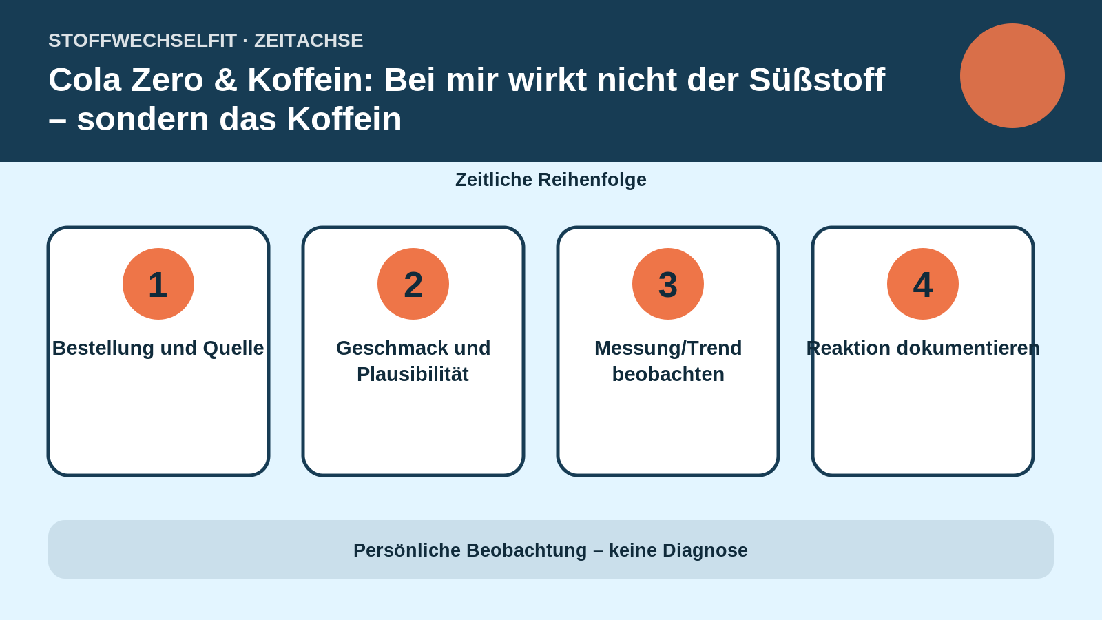 Zeitachse für Cola Zero & Koffein: Bei mir wirkt nicht der Süßstoff – sondern das Koffein