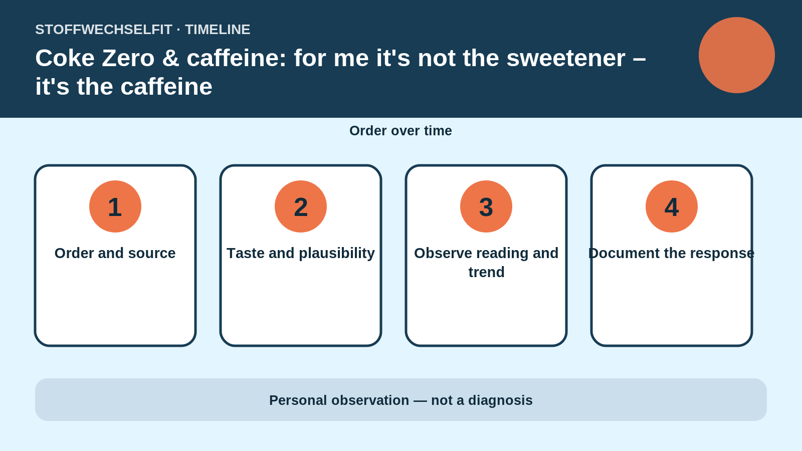 Timeline for Coke Zero & caffeine: for me it's not the sweetener – it's the caffeine