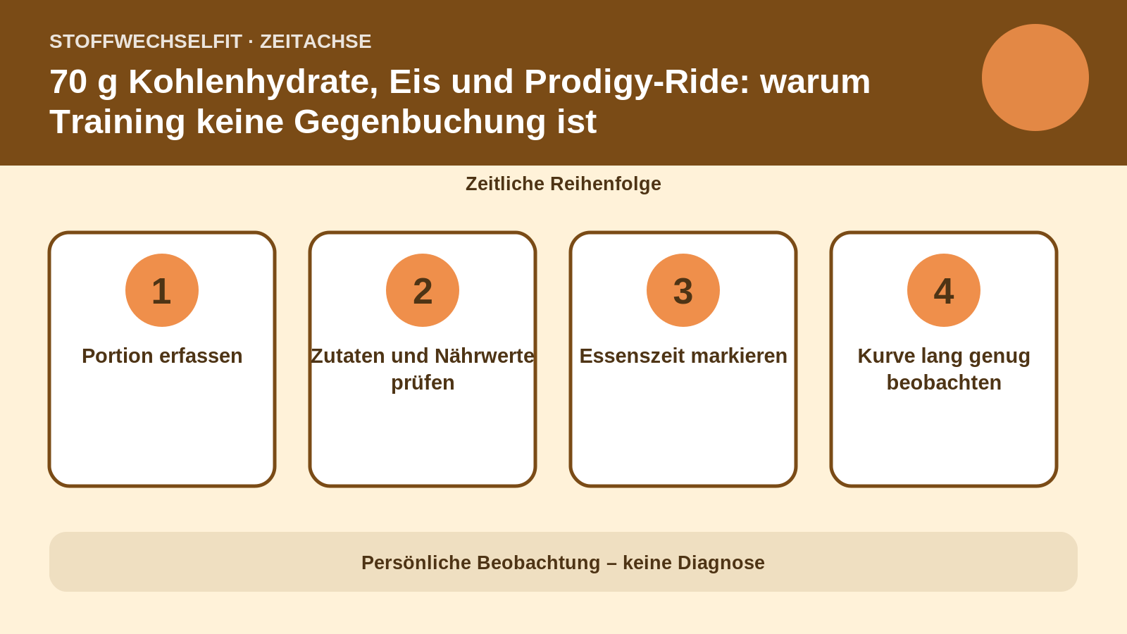 Zeitachse für 70 g Kohlenhydrate, Eis und Prodigy-Ride: warum Training keine Gegenbuchung ist