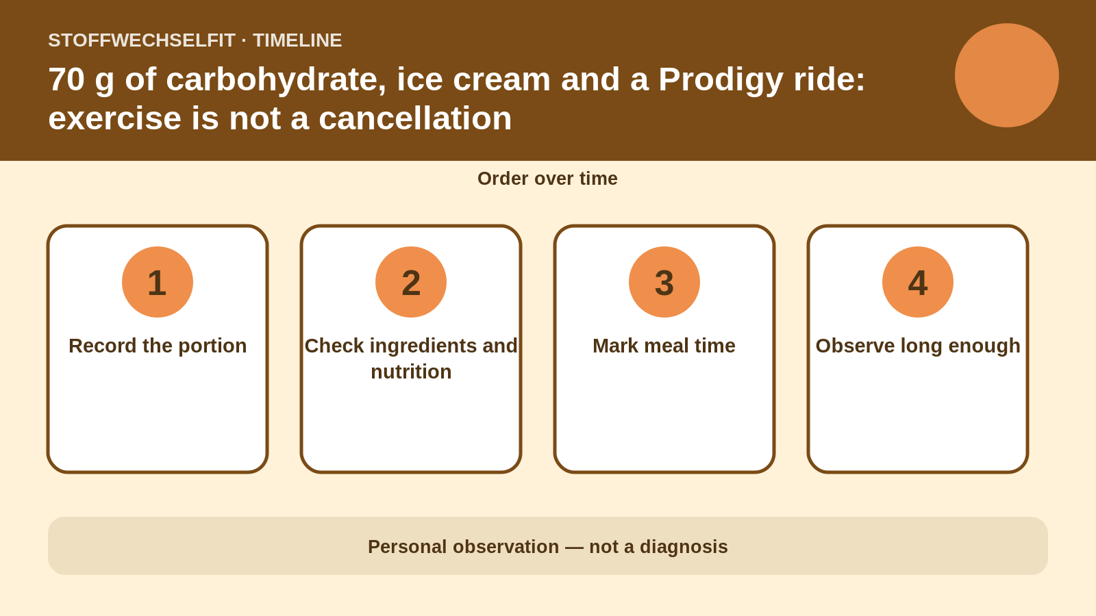 Timeline for 70 g of carbohydrate, ice cream and a Prodigy ride: exercise is not a cancellation