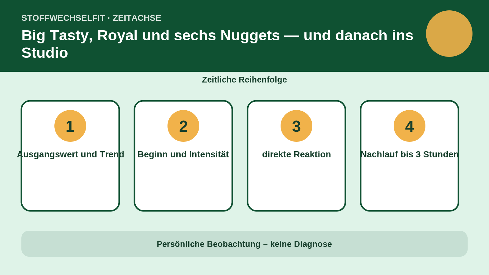 Zeitachse für Big Tasty, Royal und sechs Nuggets — und danach ins Studio