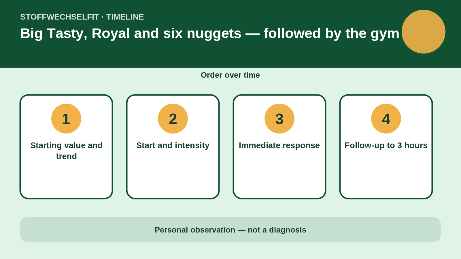 Timeline for Big Tasty, Royal and six nuggets — followed by the gym