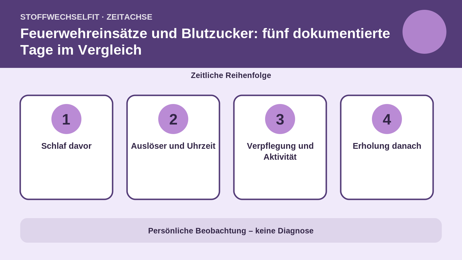 Zeitachse für Feuerwehreinsätze und Blutzucker: fünf dokumentierte Tage im Vergleich