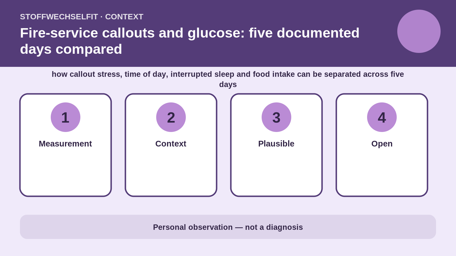 Article-specific context for Fire-service callouts and glucose: five documented days compared
