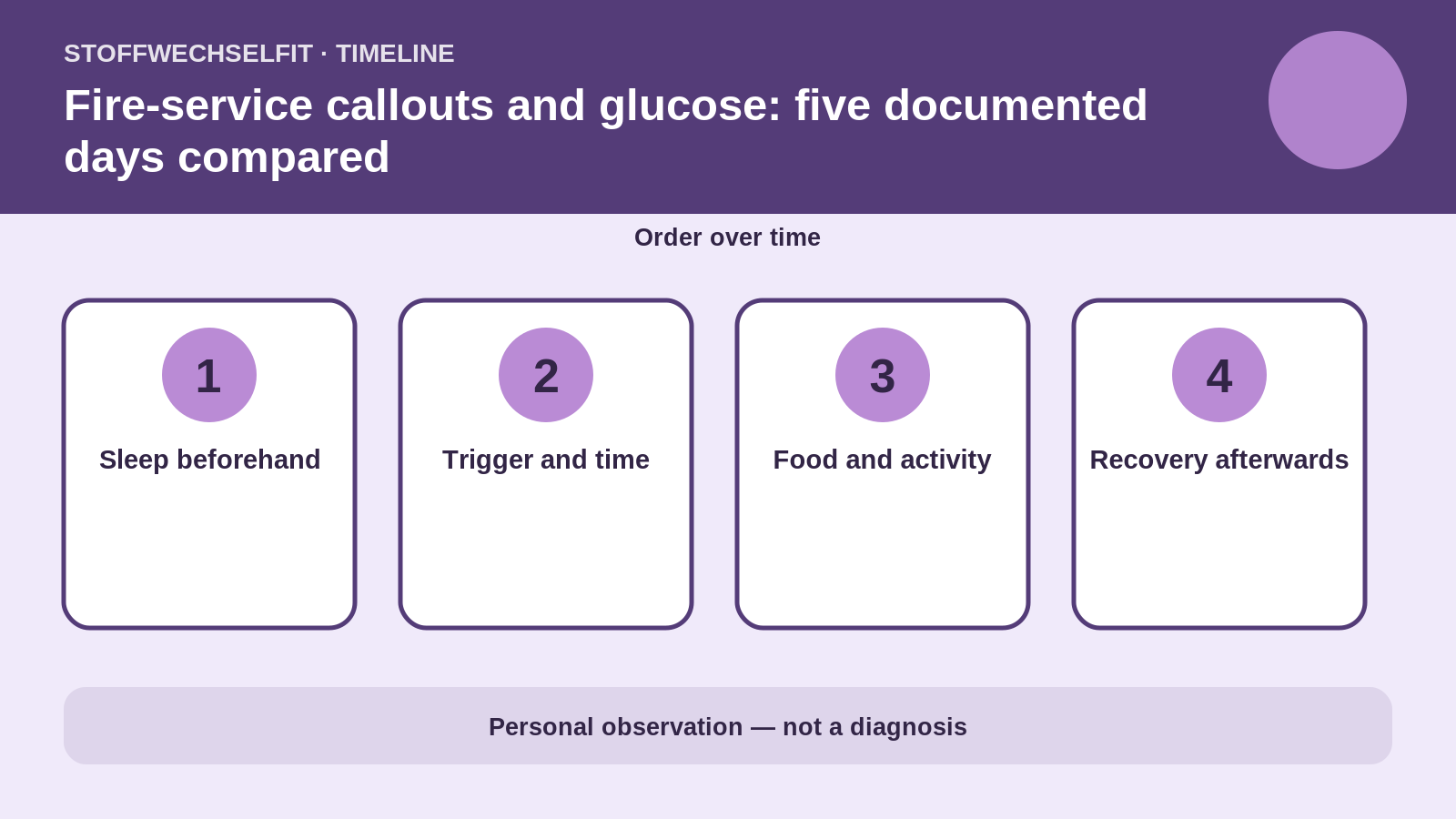 Timeline for Fire-service callouts and glucose: five documented days compared