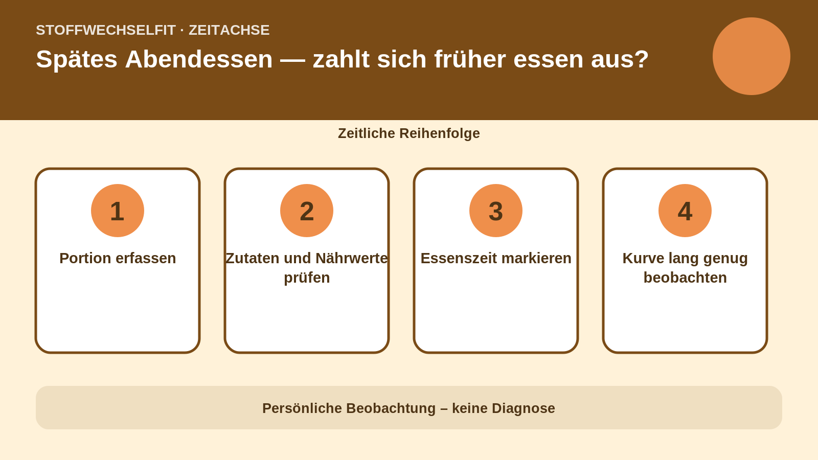 Zeitachse für Spätes Abendessen — zahlt sich früher essen aus?