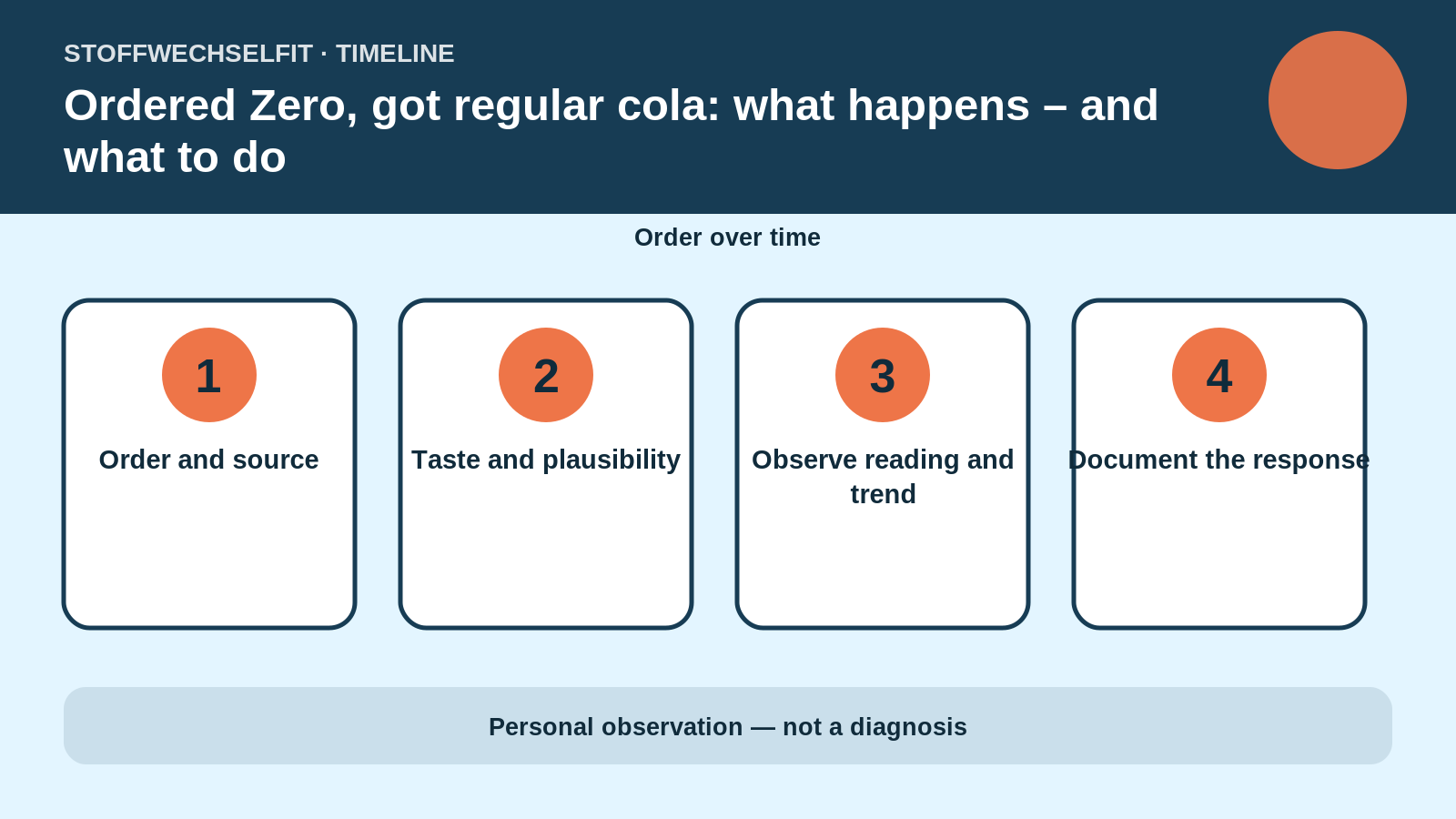 Timeline for Ordered Zero, got regular cola: what happens – and what to do