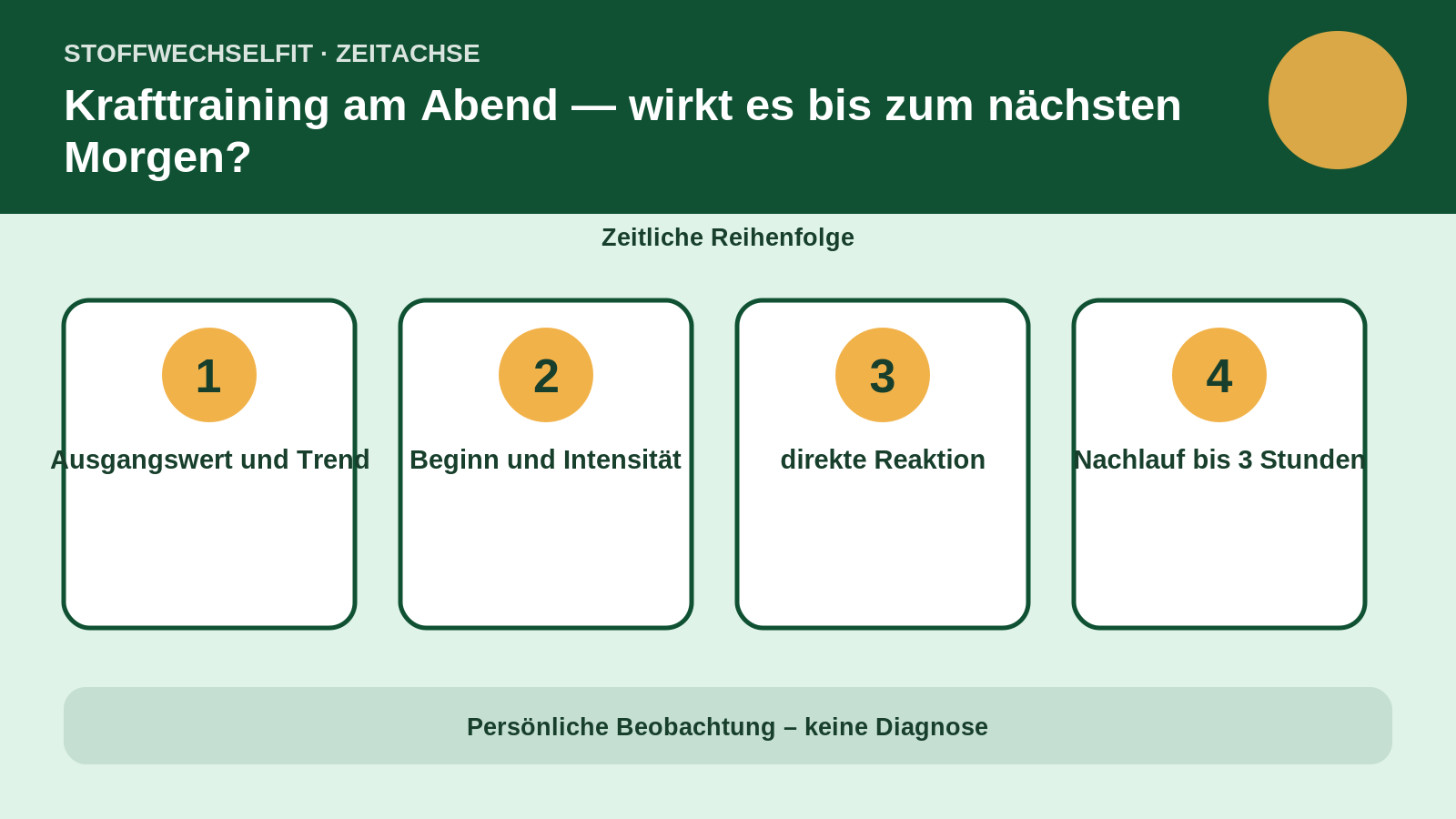 Zeitachse für Krafttraining am Abend — wirkt es bis zum nächsten Morgen?
