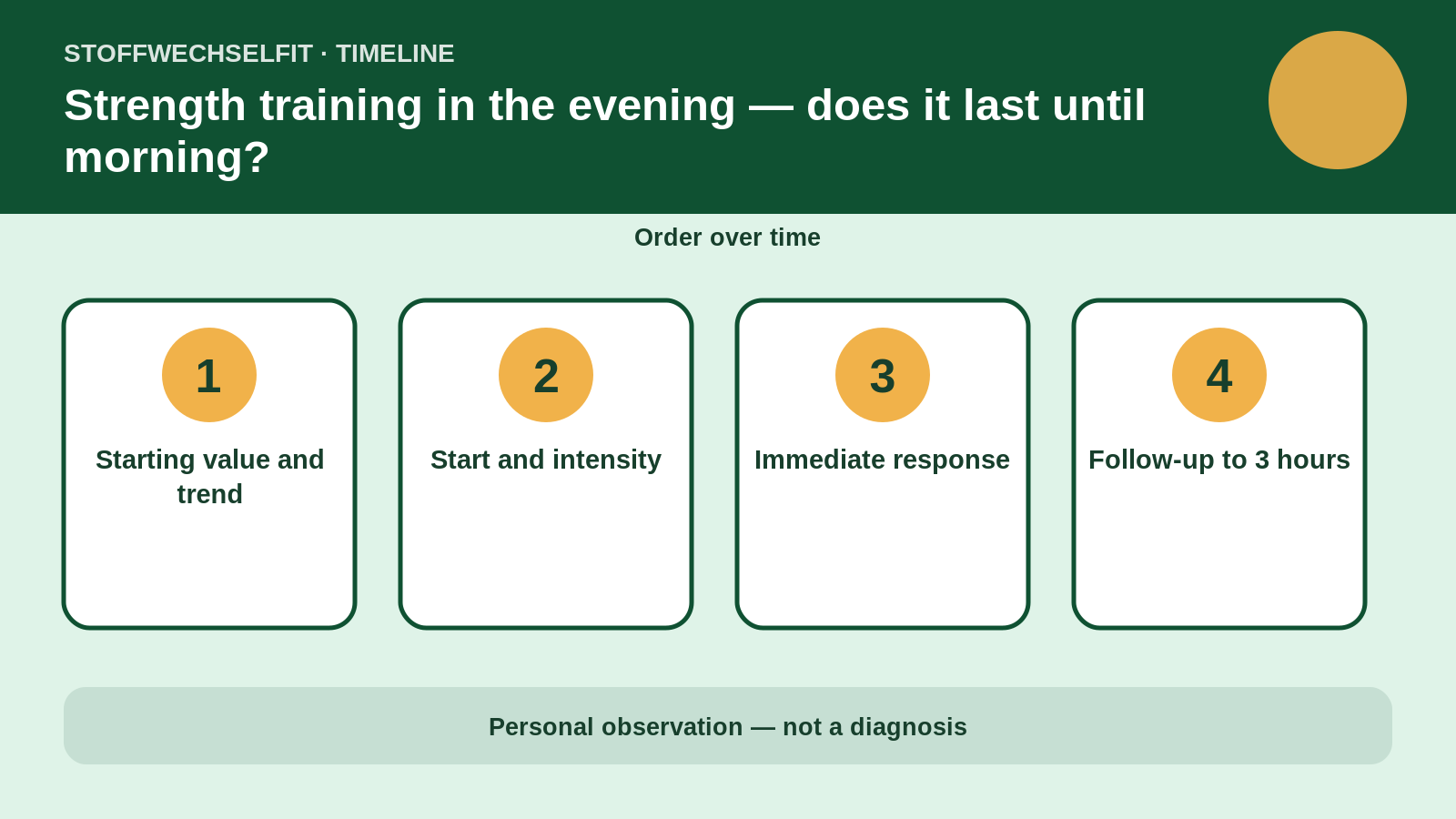 Timeline for Strength training in the evening — does it last until morning?