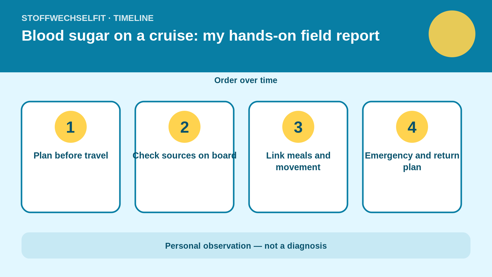 Timeline for Blood sugar on a cruise: my hands-on field report