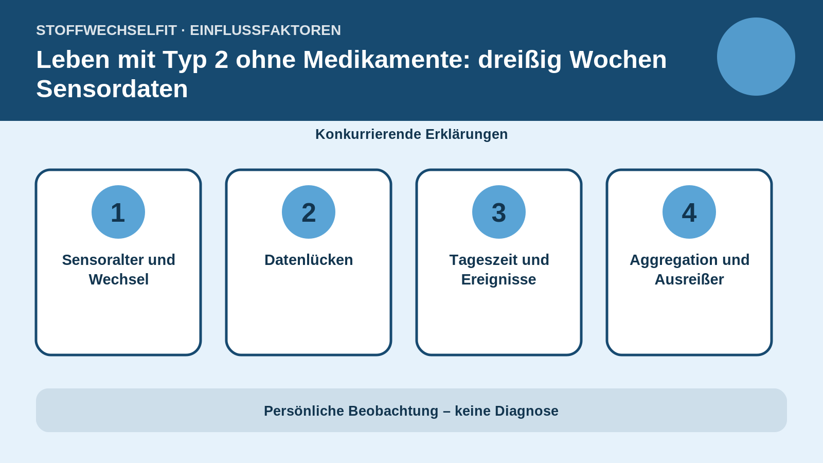 Einflussfaktoren für Leben mit Typ 2 ohne Medikamente: dreißig Wochen Sensordaten