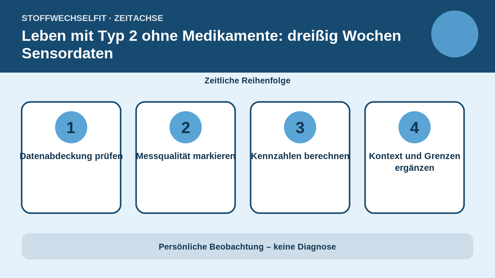 Zeitachse für Leben mit Typ 2 ohne Medikamente: dreißig Wochen Sensordaten