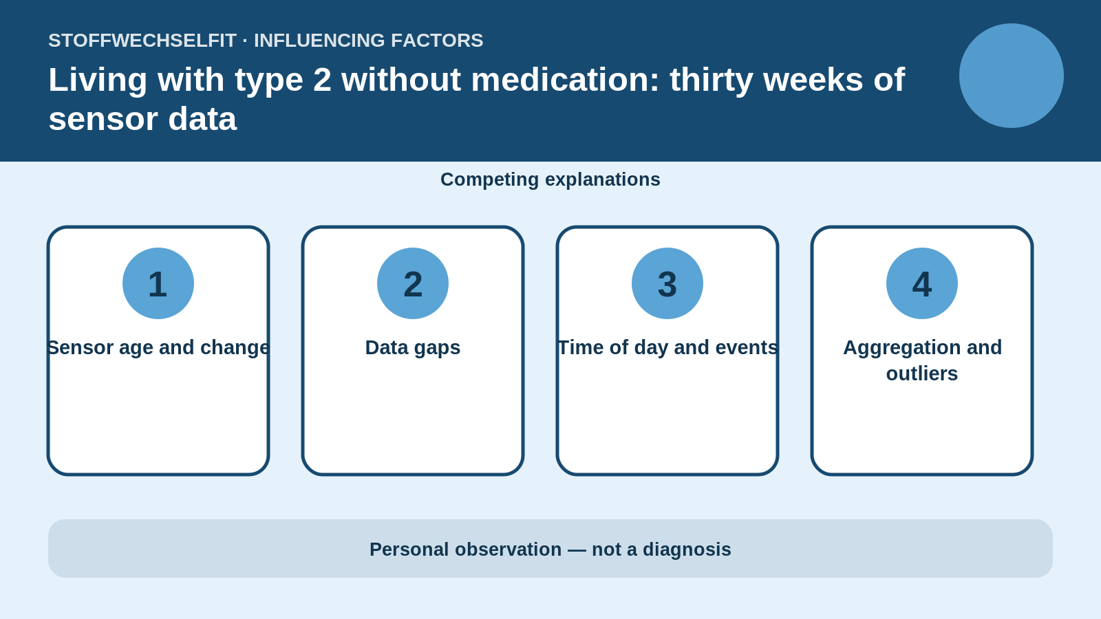 Influencing factors for Living with type 2 without medication: thirty weeks of sensor data