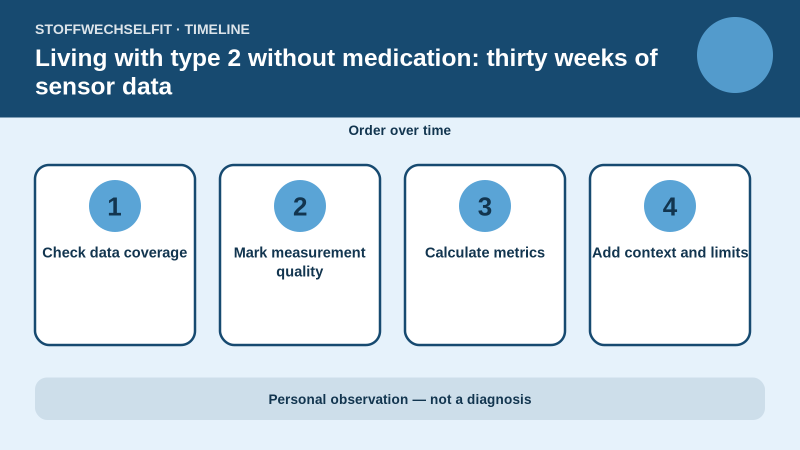 Timeline for Living with type 2 without medication: thirty weeks of sensor data