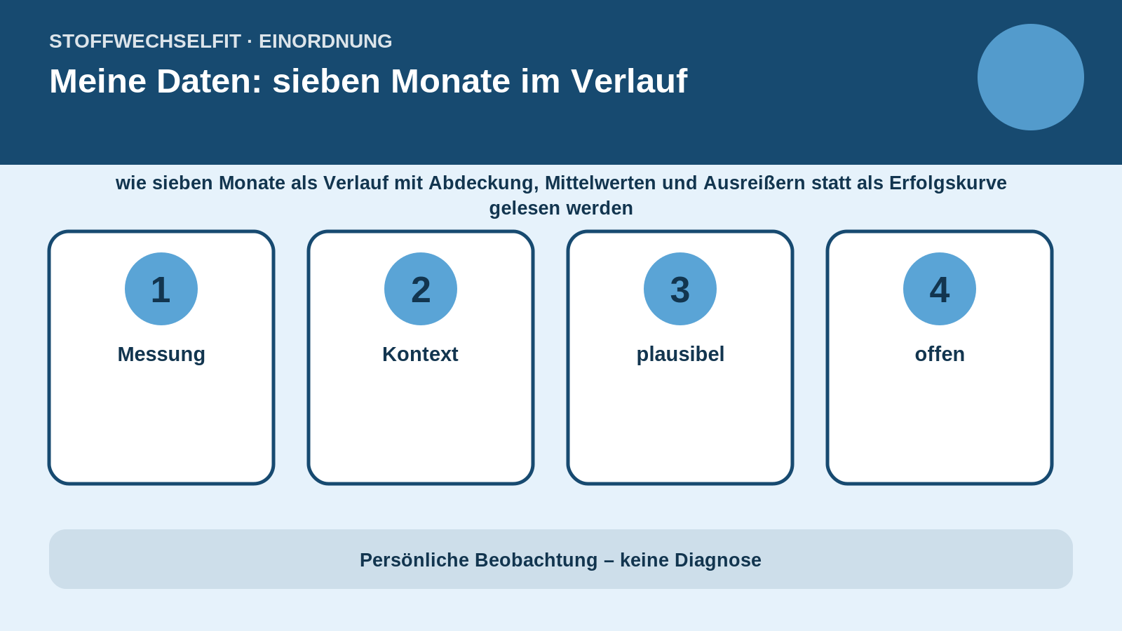 Artikelspezifische Einordnung zu Meine Daten: sieben Monate im Verlauf