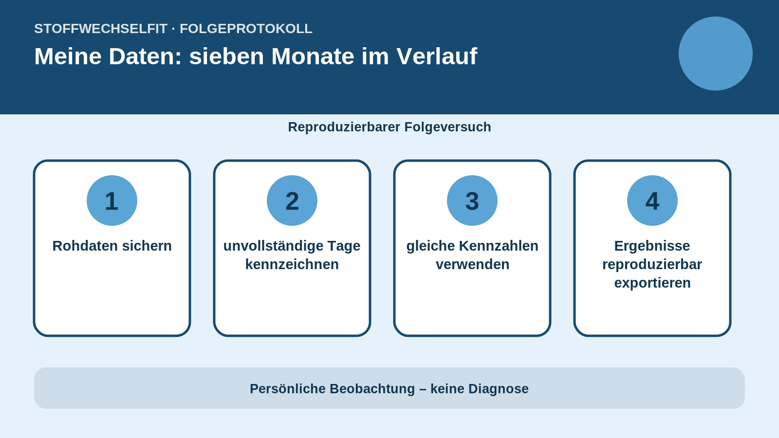 Folgeprotokoll für Meine Daten: sieben Monate im Verlauf